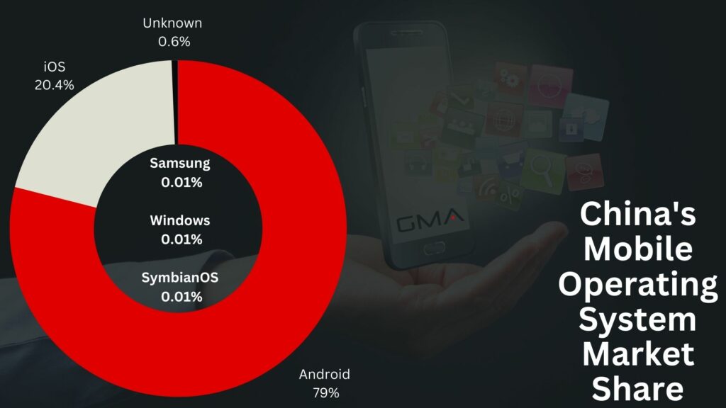 Mobile Operating System Market Share in China - June 2023