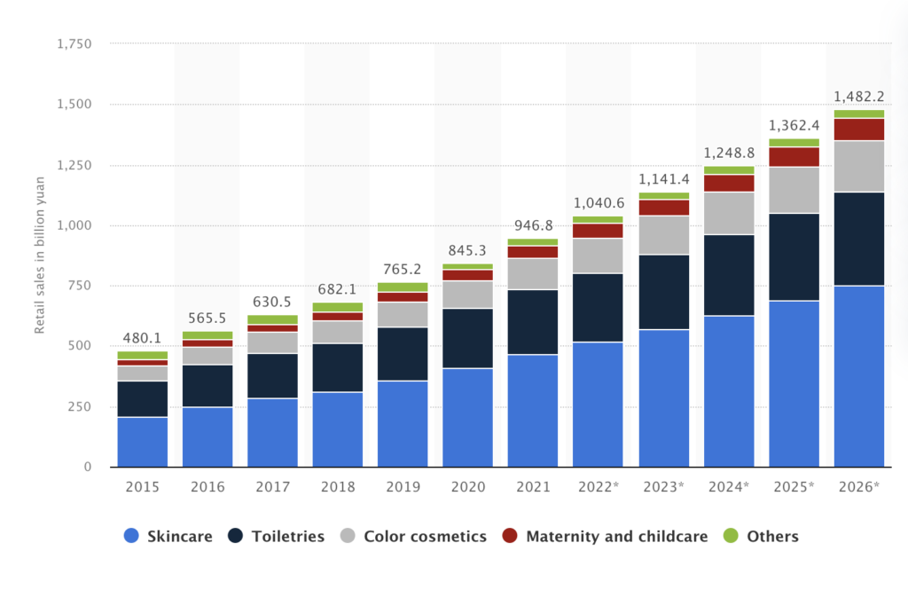 China cosmetics market: statistics