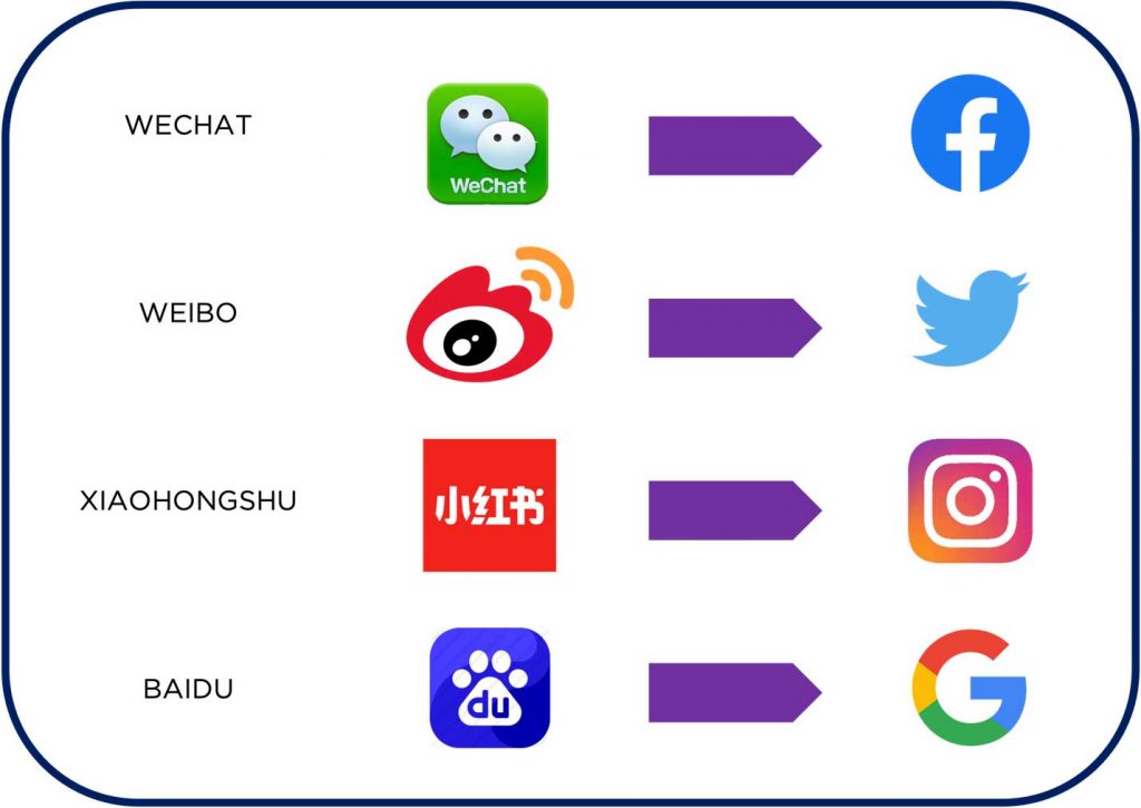chinese social media and their western counterpart