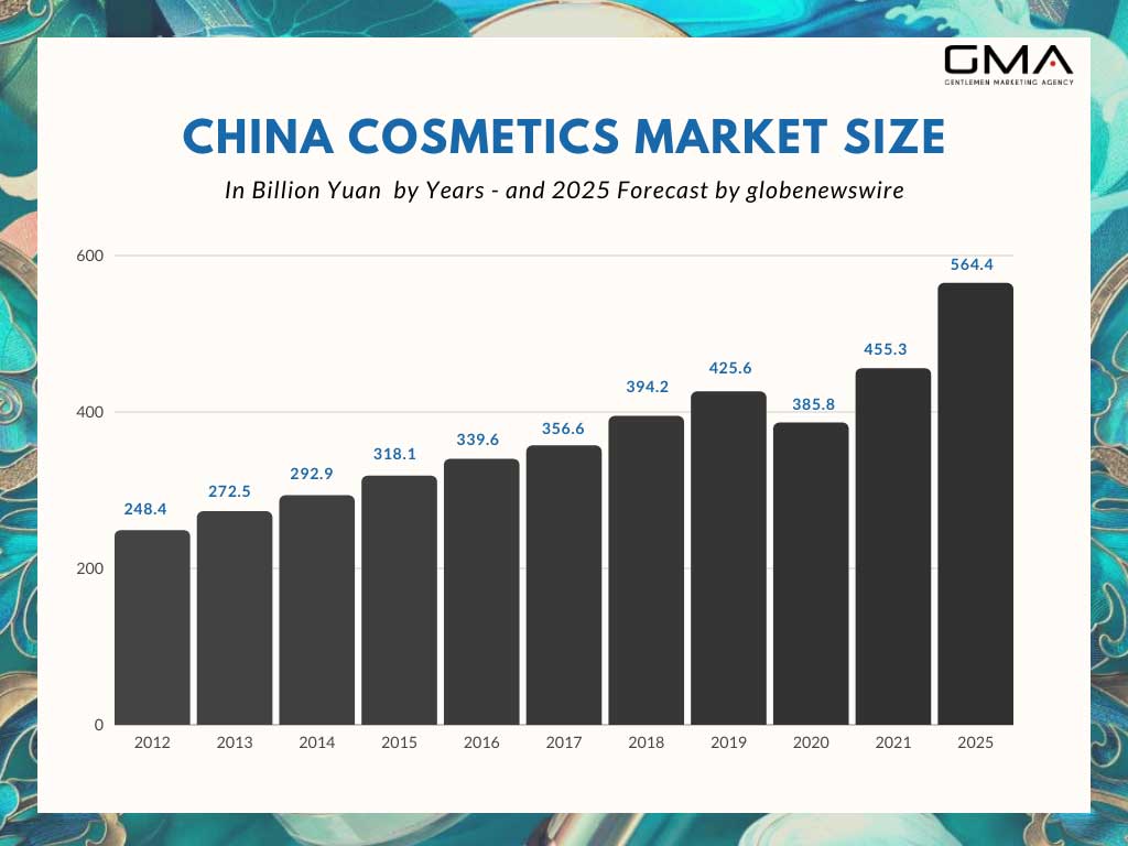 Beauty market in China