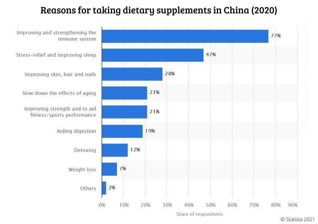 Health Supplements Market in China: reasons for taking dietary supplements