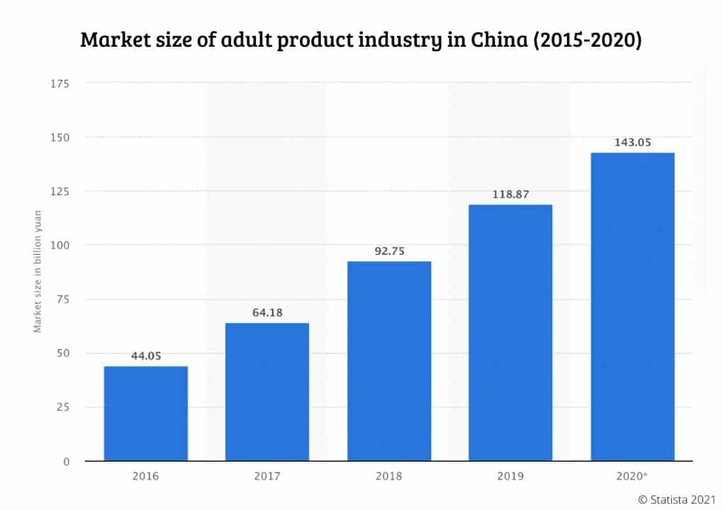 Market size of adult product industry in China
