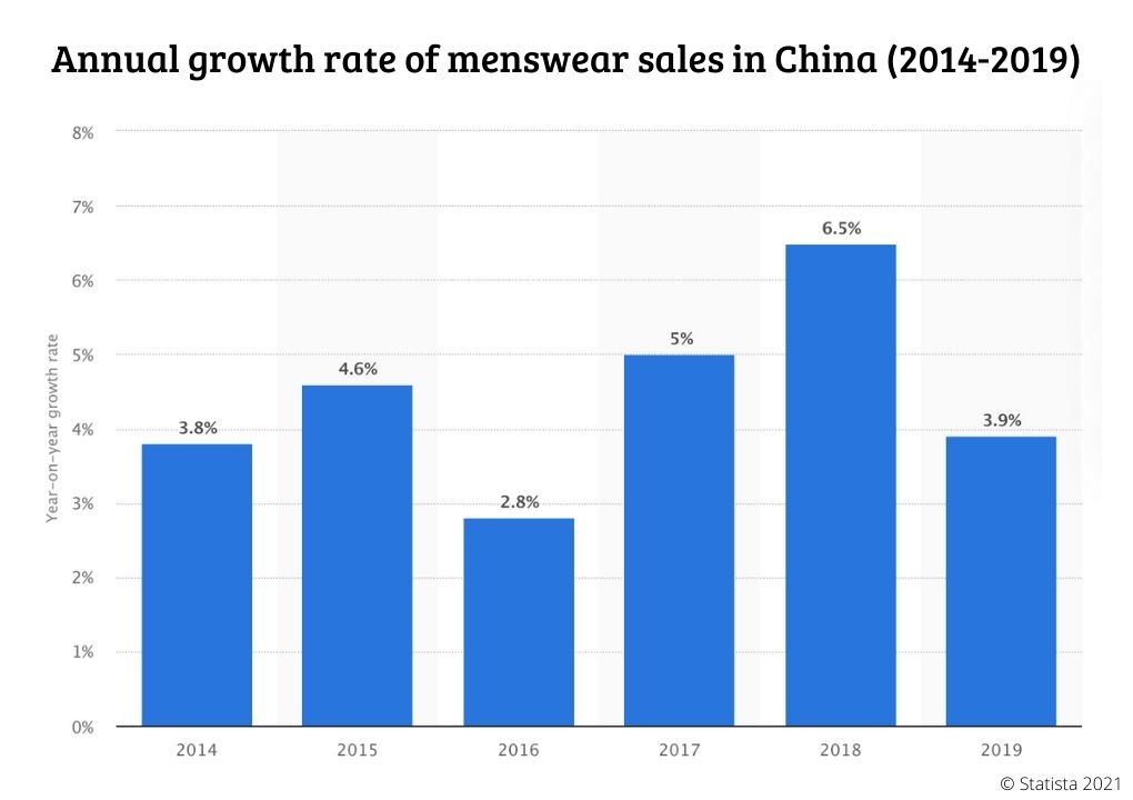 chinese men's fashion market annual growth rate