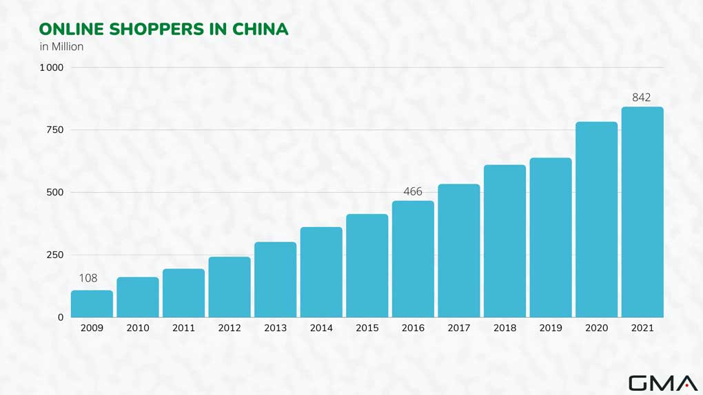 eCommerce in China: online shoppers in china