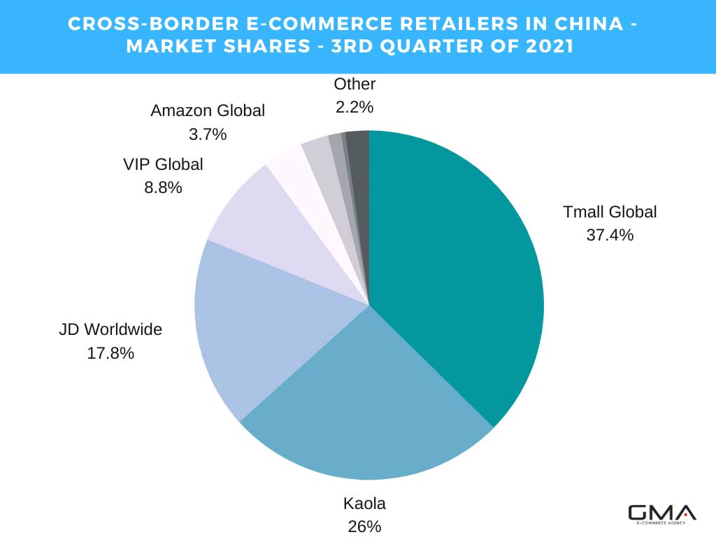 cross-border-e-commerce-retailers-in-China-MARKET-SHARES-3rd-quarter-of-2021