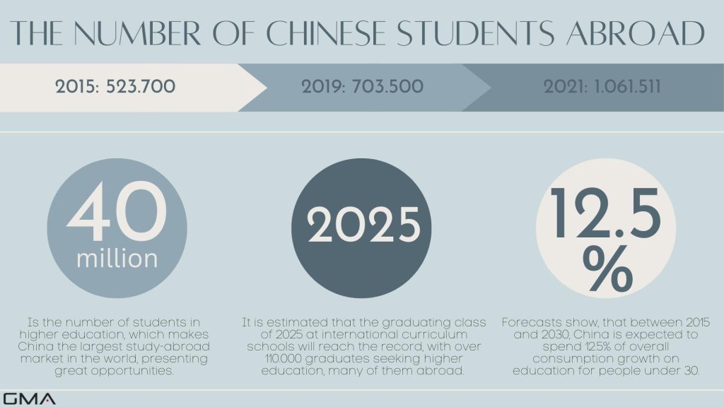 Chinese students abroad: statistics