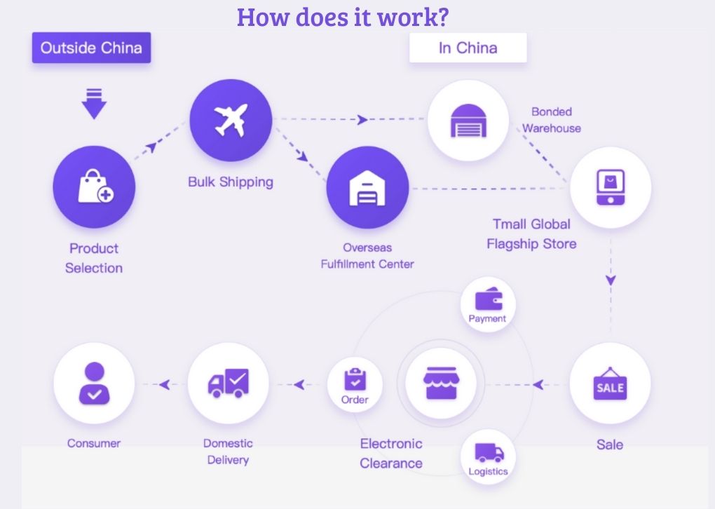 How to sell on Tmall Global: operations