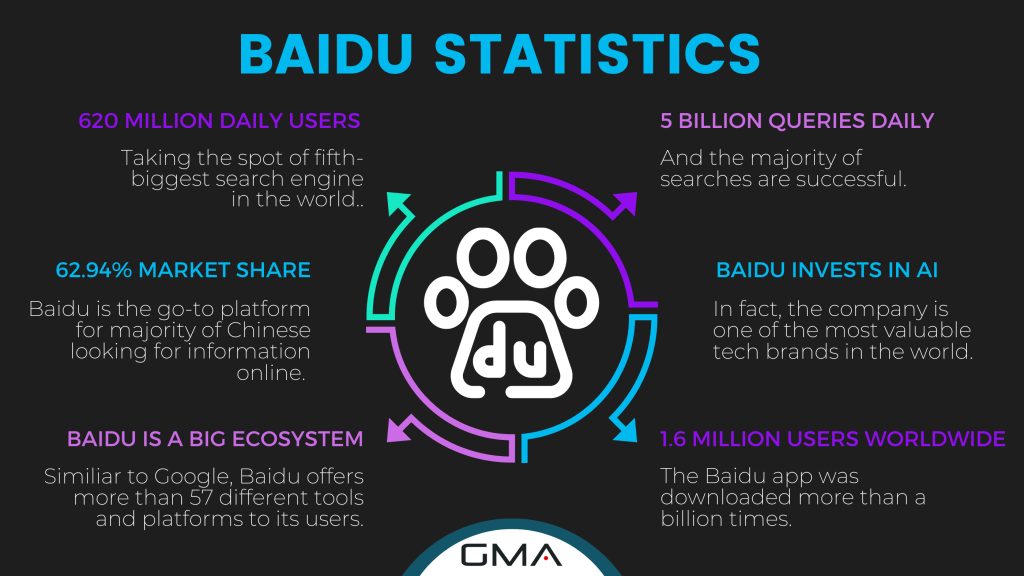 Baidu advertising: statistics