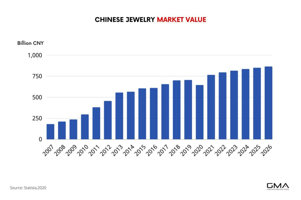 Chinese Jewelry Market Value