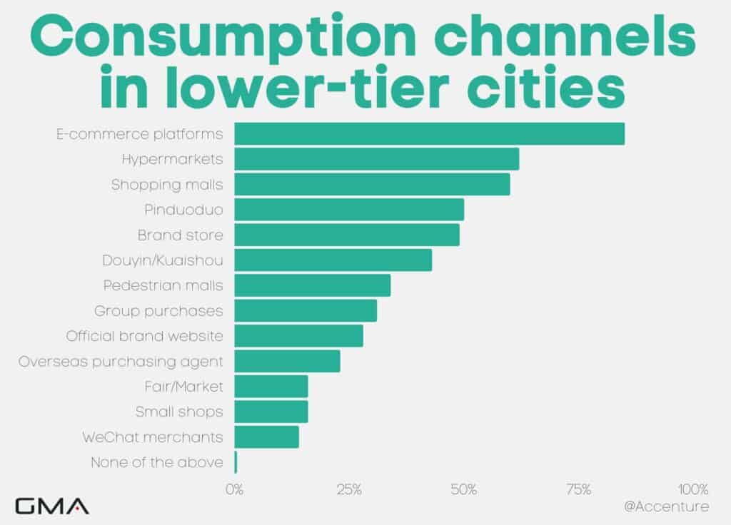 Consumption channels in lower tier cities China