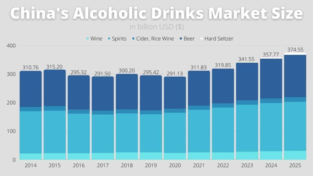 China's Alcoholic Drinks Market Size